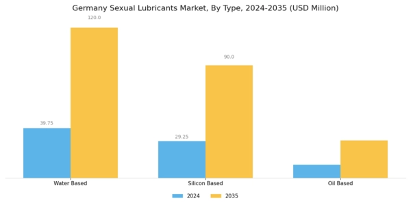 Germany Sexual Lubricants Market Segment Image 0