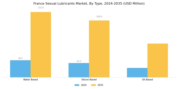 France Sexual Lubricants Market Segment Image 0