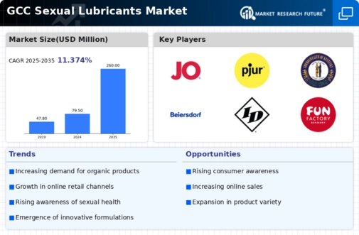GCC Sexual Lubricants Market Infographic
