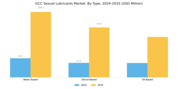 GCC Sexual Lubricants Market Segment Image 0