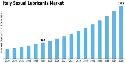 Italy Sexual Lubricants Market Size