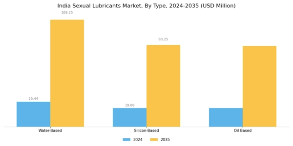 India Sexual Lubricants Market Segment Image 0