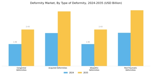 Deformity Market Segment Image 0