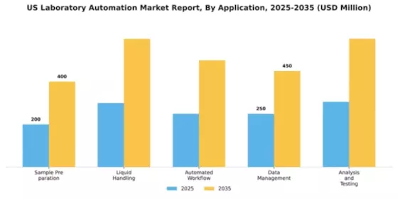 US Laboratory Automation Market Segment Image 0