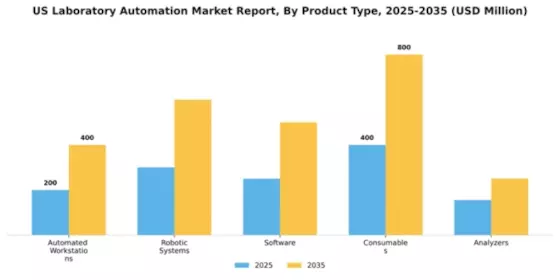US Laboratory Automation Market Segment Image 2