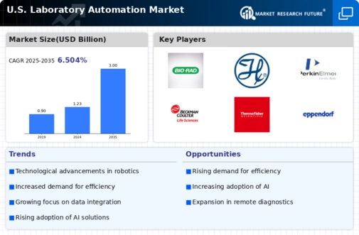 US Laboratory Automation Market Infographic