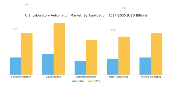 US Laboratory Automation Market Segment Image 0