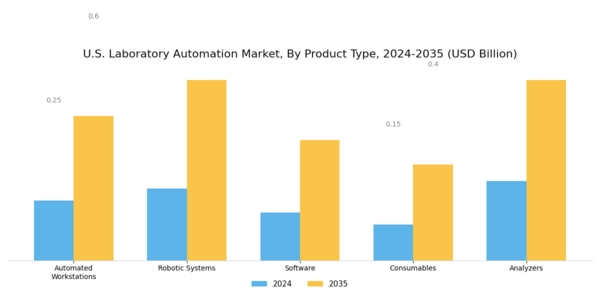 US Laboratory Automation Market Segment Image 1