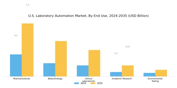 US Laboratory Automation Market Segment Image 2