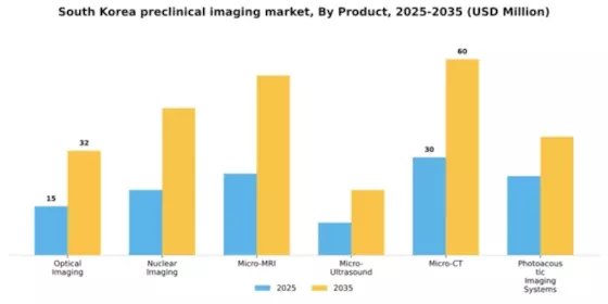 South Korea Preclinical Imaging Market Segment Image 0