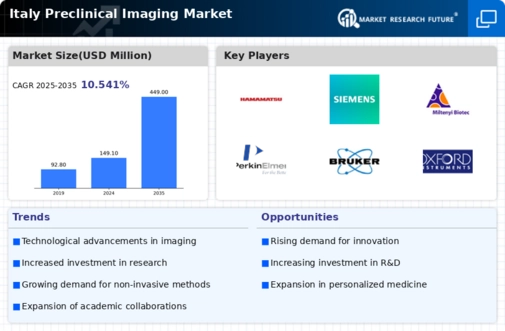 Italy Preclinical Imaging Market Infographic