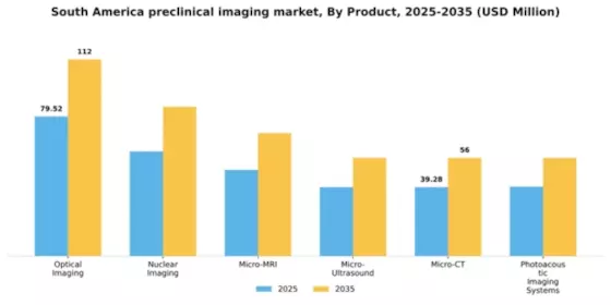 South America Preclinical Imaging Market Segment Image 0