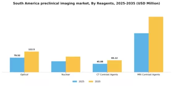South America Preclinical Imaging Market Segment Image 1