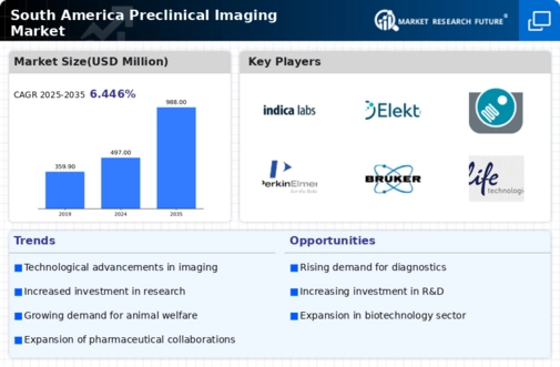 South America Preclinical Imaging Market Infographic