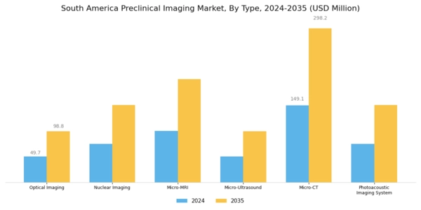 South America Preclinical Imaging Market Segment Image 0