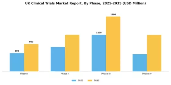 UK Clinical Trials Market Segment Image 1