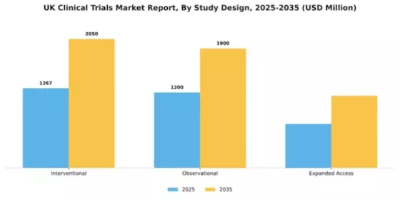 UK Clinical Trials Market Segment Image 2