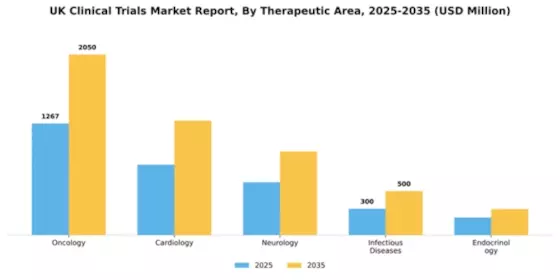 UK Clinical Trials Market Segment Image 3