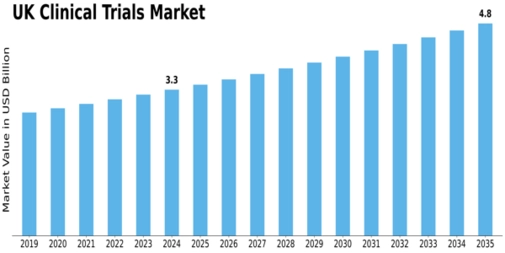 UK Clinical Trials Market Size