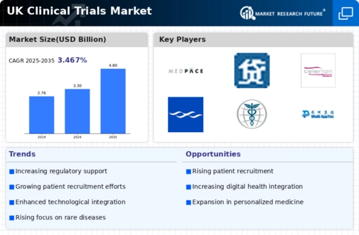 UK Clinical Trials Market Infographic