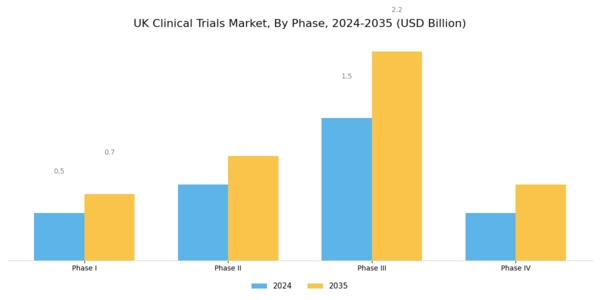 UK Clinical Trials Market Segment Image 0
