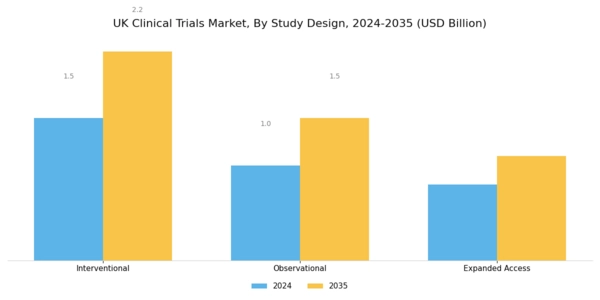 UK Clinical Trials Market Segment Image 1