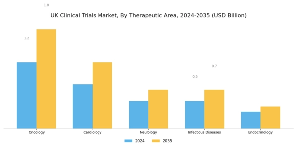 UK Clinical Trials Market Segment Image 2