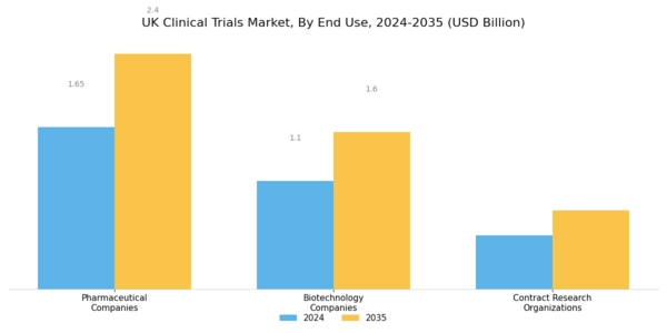 UK Clinical Trials Market Segment Image 3