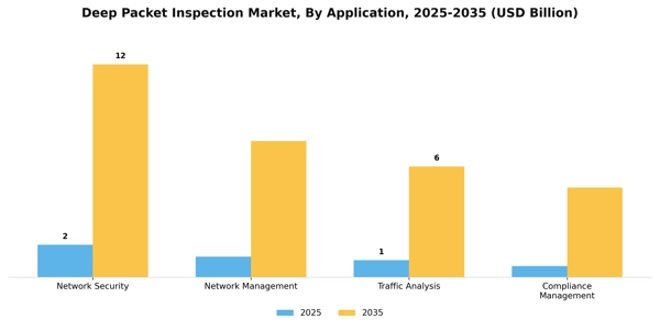 Deep Packet Inspection Market Segment Image 0