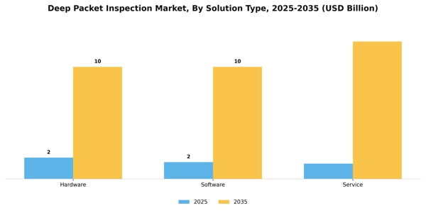 Deep Packet Inspection Market Segment Image 3
