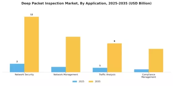 Deep Packet Inspection Market Segment Image 2