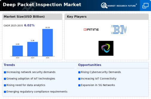 Deep Packet Inspection Market Infographic