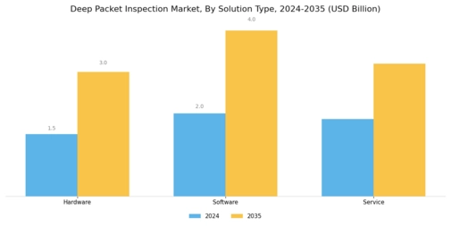 Deep Packet Inspection Market Segment Image 0