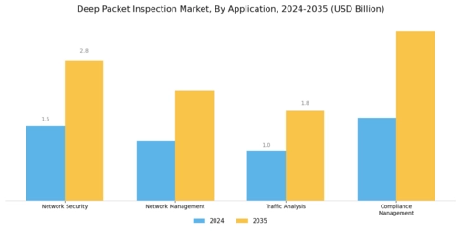 Deep Packet Inspection Market Segment Image 2