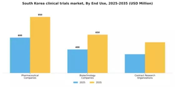 South Korea Clinical Trials Market Segment Image 0