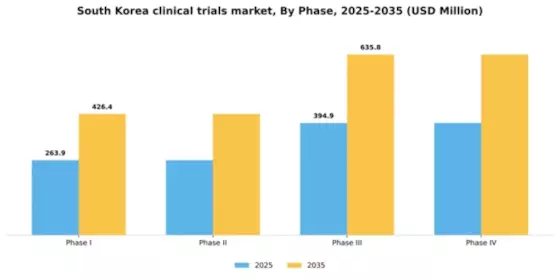 South Korea Clinical Trials Market Segment Image 1