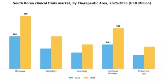 South Korea Clinical Trials Market Segment Image 3
