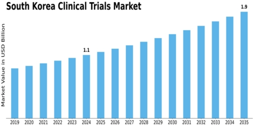 South Korea Clinical Trials Market Size