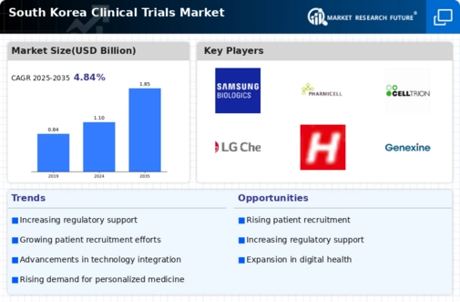 South Korea Clinical Trials Market Infographic