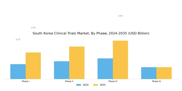 South Korea Clinical Trials Market Segment Image 0