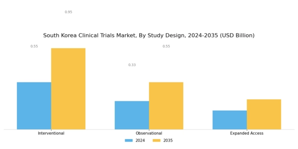 South Korea Clinical Trials Market Segment Image 1
