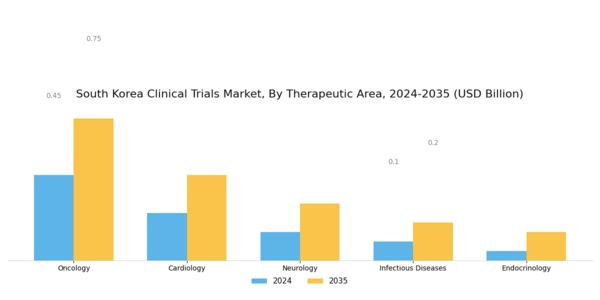 South Korea Clinical Trials Market Segment Image 2