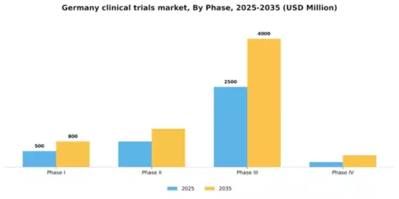 Germany Clinical Trials Market Segment Image 1