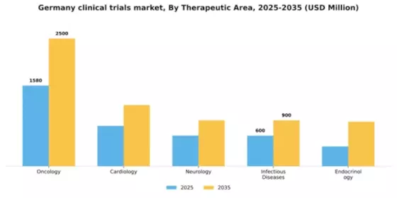 Germany Clinical Trials Market Segment Image 3