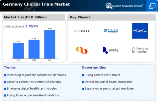 Germany Clinical Trials Market Infographic