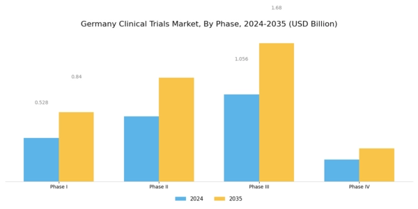 Germany Clinical Trials Market Segment Image 0