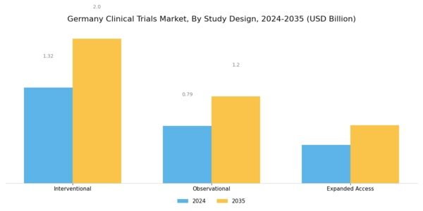 Germany Clinical Trials Market Segment Image 1