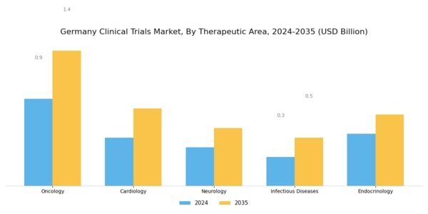 Germany Clinical Trials Market Segment Image 2