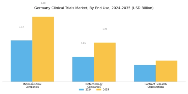 Germany Clinical Trials Market Segment Image 3