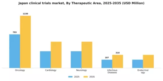 Japan Clinical Trials Market Segment Image 3